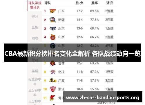 CBA最新积分榜排名变化全解析 各队战绩动向一览 CBA最新积分榜排名变化全解析 各队战绩动向一览