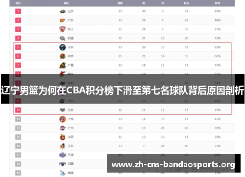 辽宁男篮为何在CBA积分榜下滑至第七名球队背后原因剖析 辽宁男篮为何在CBA积分榜下滑至第七名球队背后原因剖析